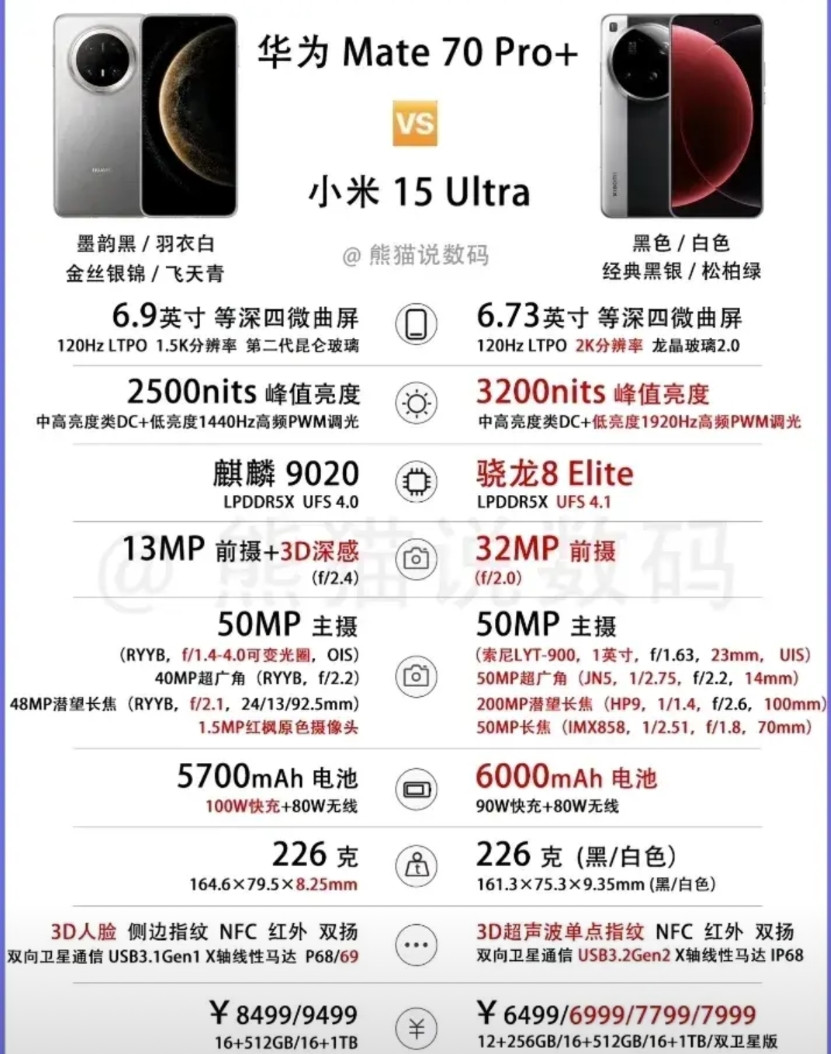 小米15Ultra对比华为mate70Pro+怎么选？都是超大杯旗舰，同16+5