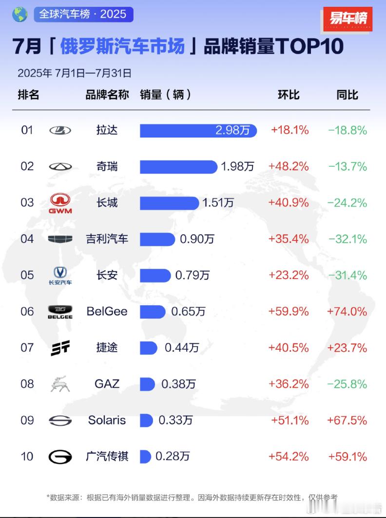 俄罗斯人更爱中国车？7月榜单中国品牌占据七席！9月4日消息，易车榜发布了7月俄罗