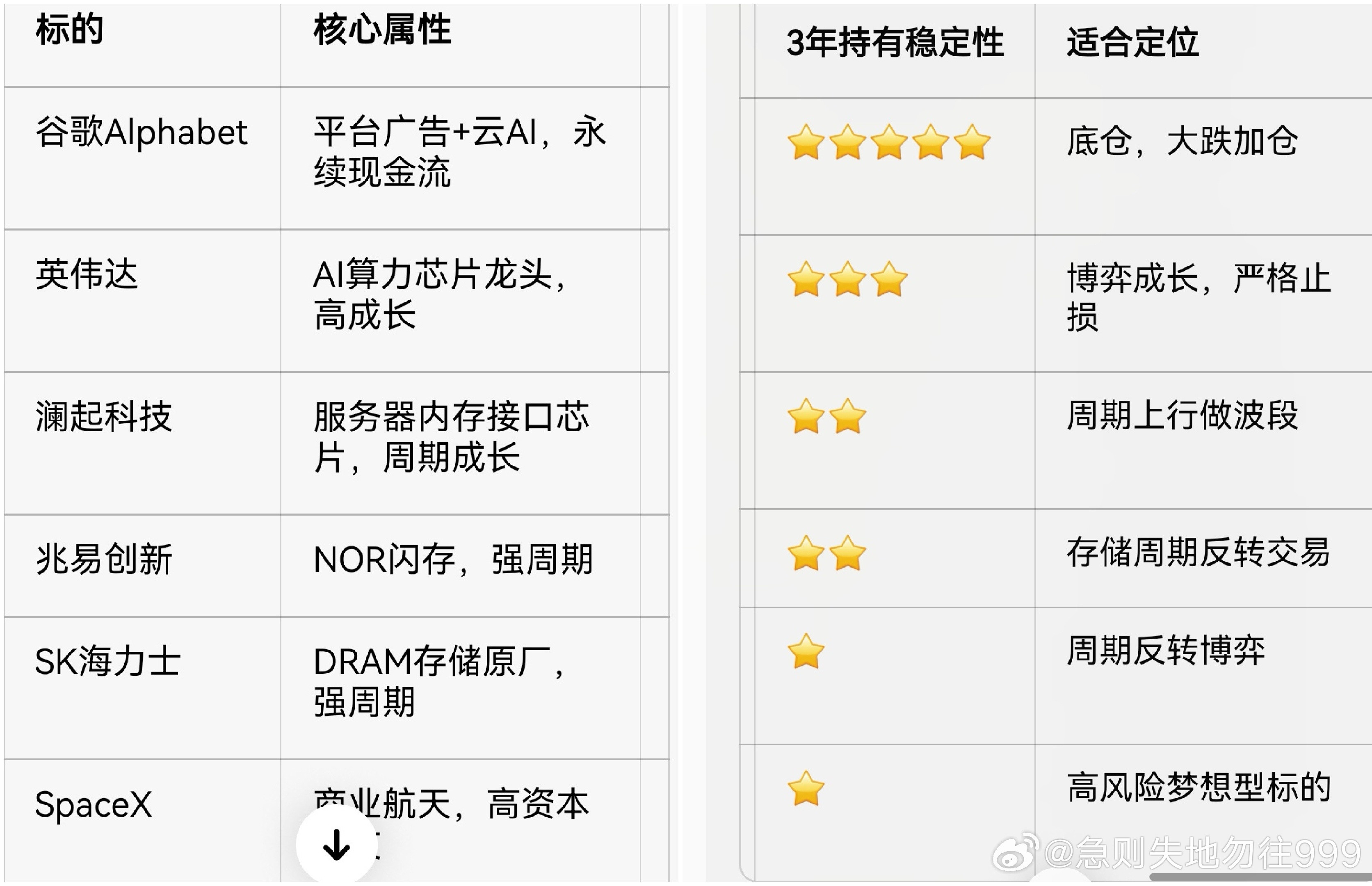 谷歌Alphabet/英伟达/澜起科技/SK海力士核心财务对比简表1. 现金流质量（最核心区分点）谷