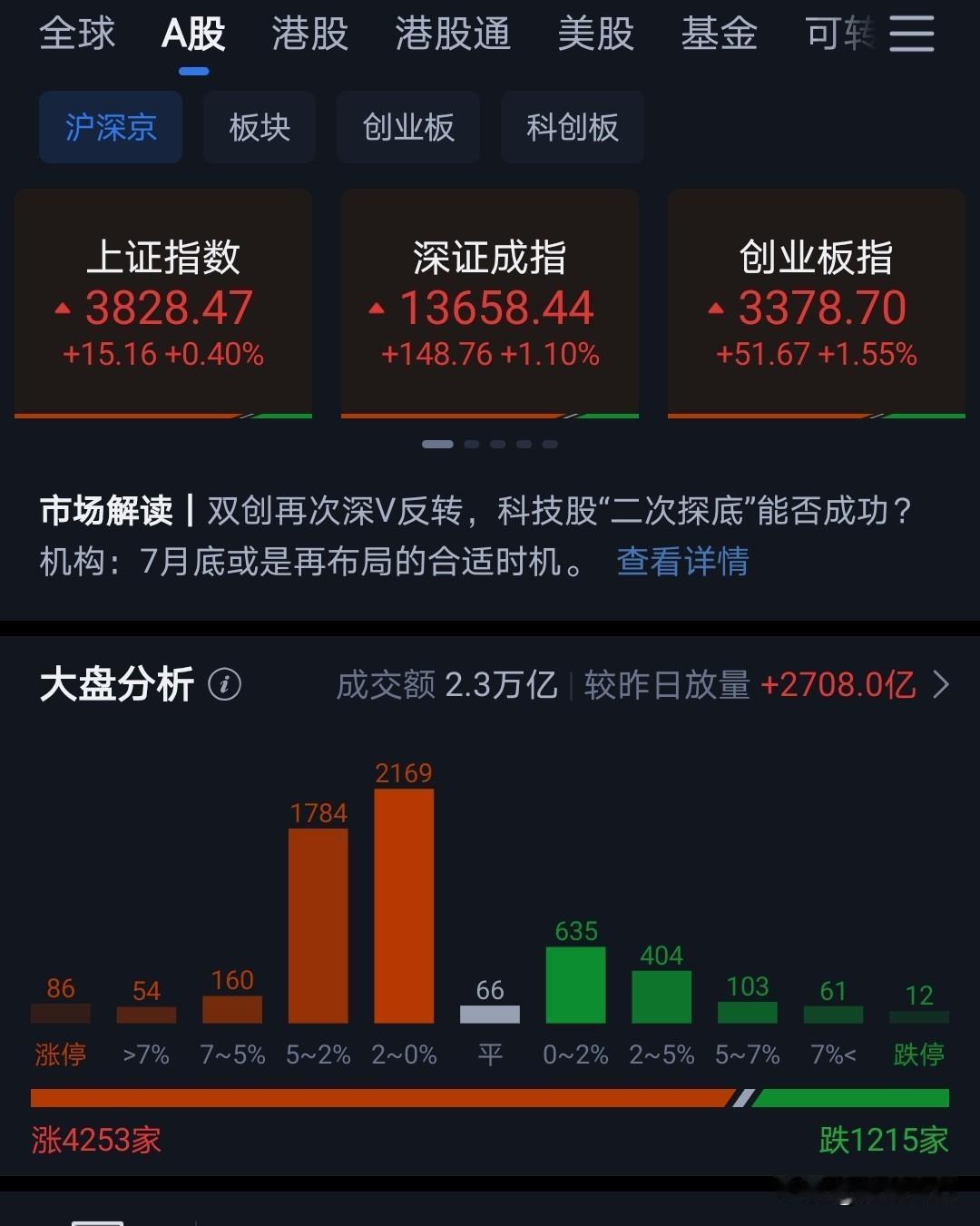 下午大A反弹，超4200只股上涨。科技走了个深V，但整体还是偏弱的。好在长鑫