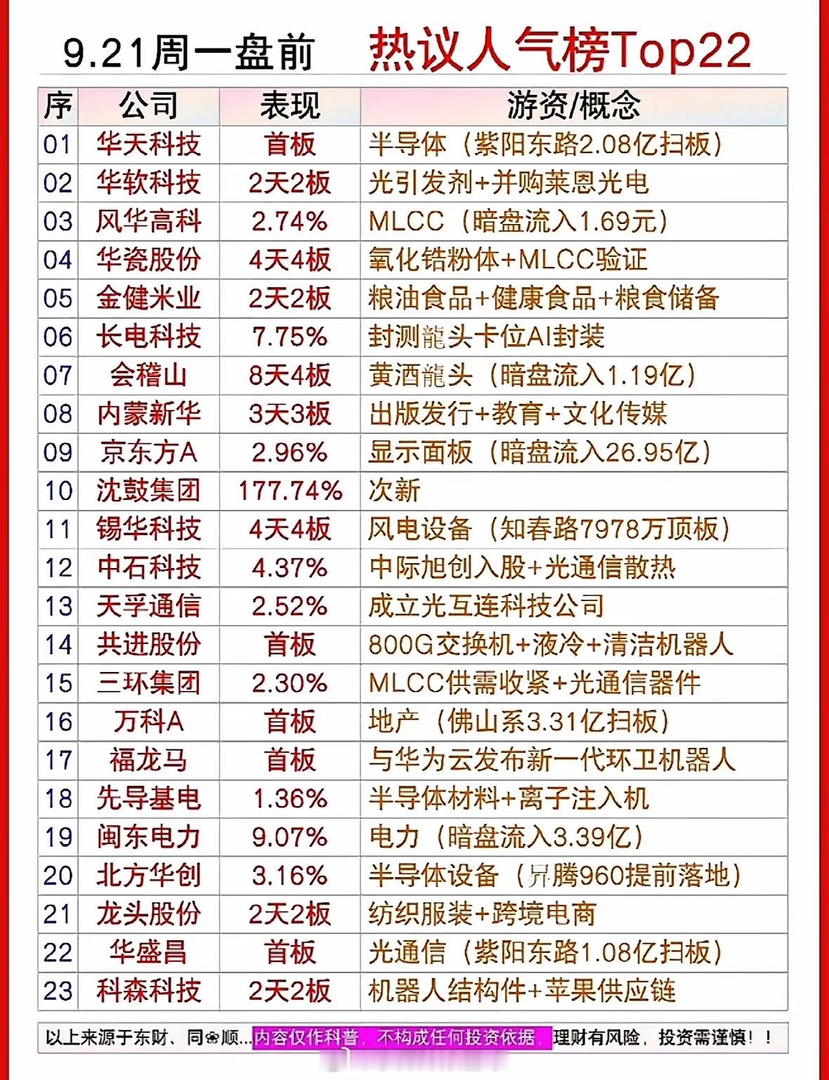 9月21日周一股市热榜出炉，哪些公司最热门？刚刷完最新的股市热榜，发现资金扎堆的
