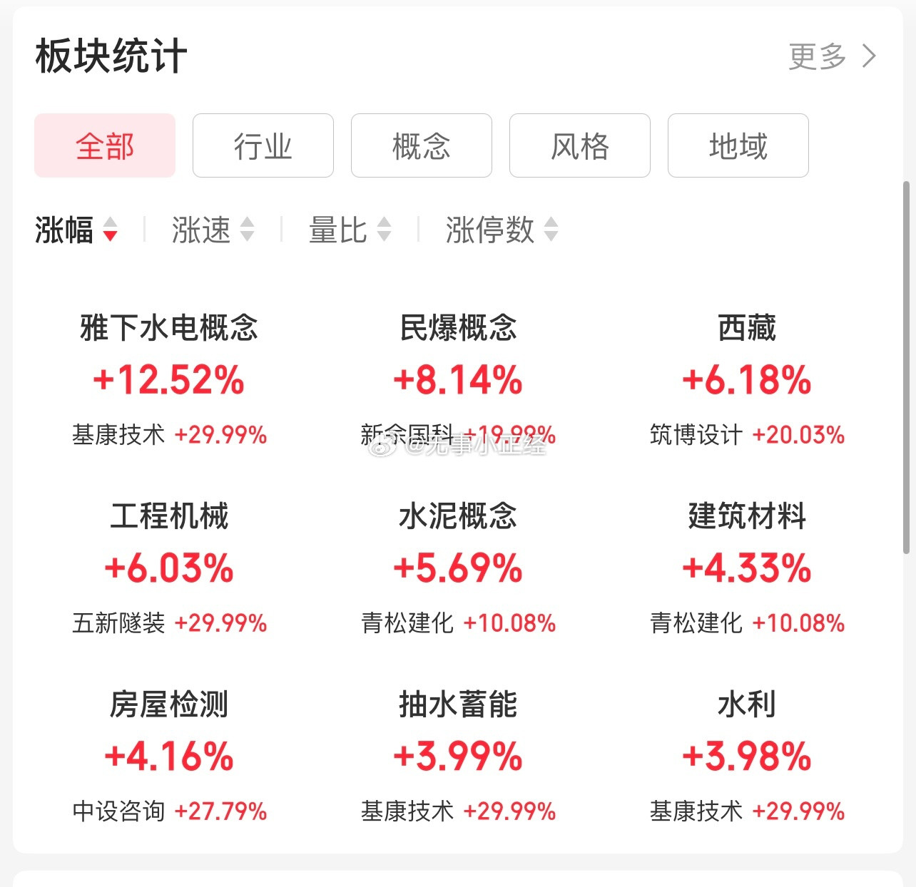 今天A股墨脱水电站题材很超预期，早上高开低走15秒，又拉起来了。今天砸盘的少。看