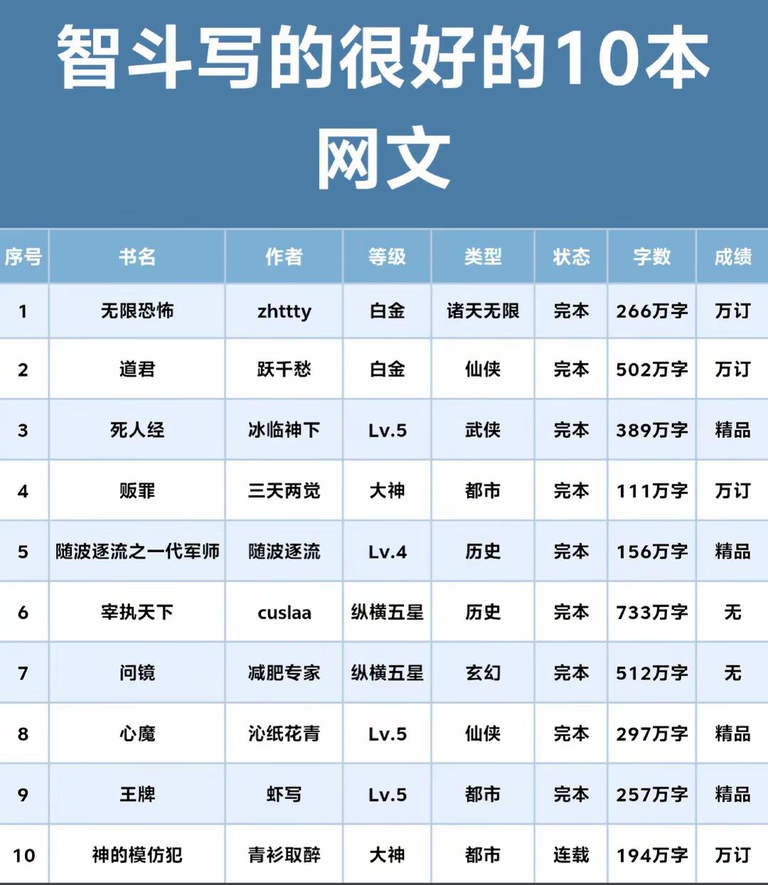 这是智斗写的小说推荐列表。