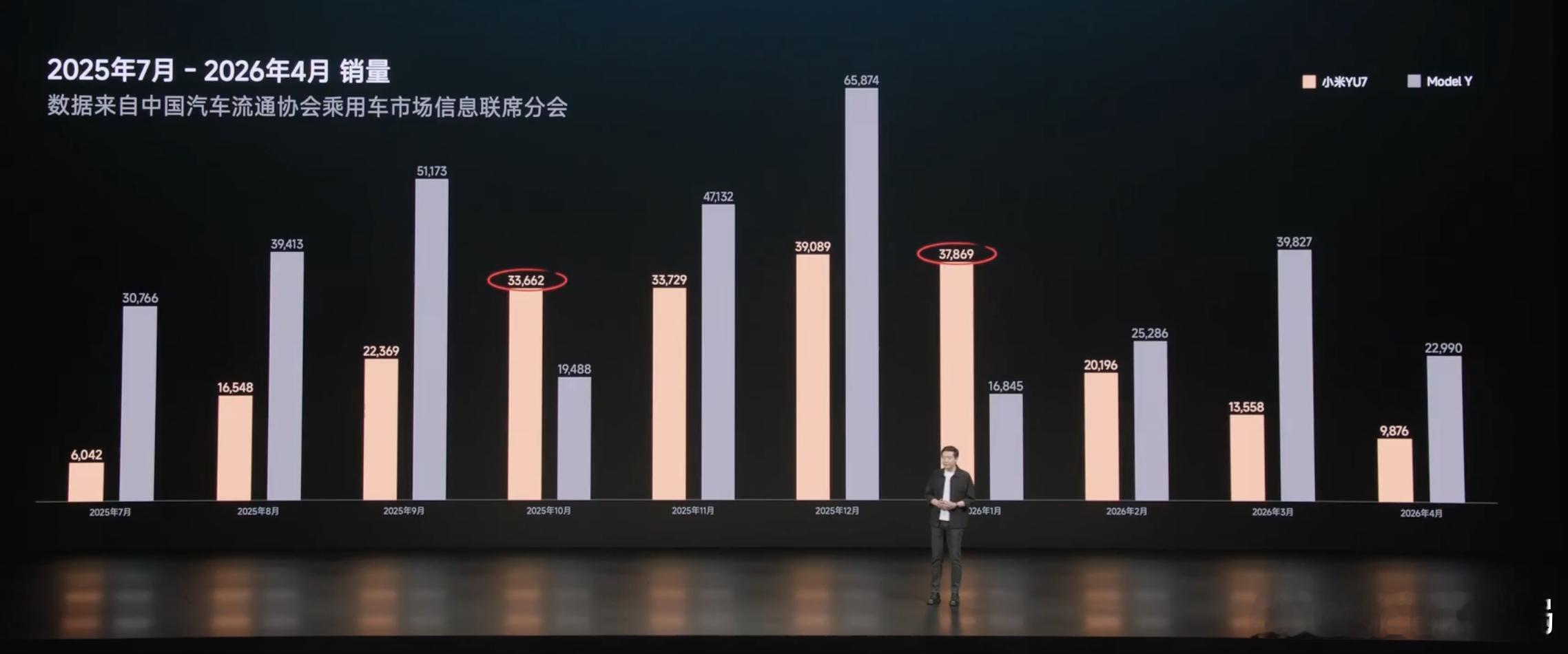 雷军表示销量输给特斯拉不丢人新车情报局在小米新品发布会上，雷军表示，MODLE