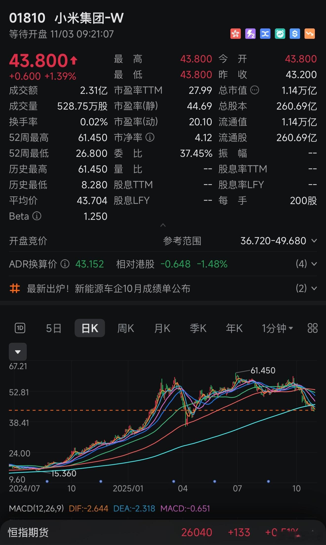 真的变天了？小米汽车陷信任危机：市值蒸发2800亿港元10月，小米集团股价已累计