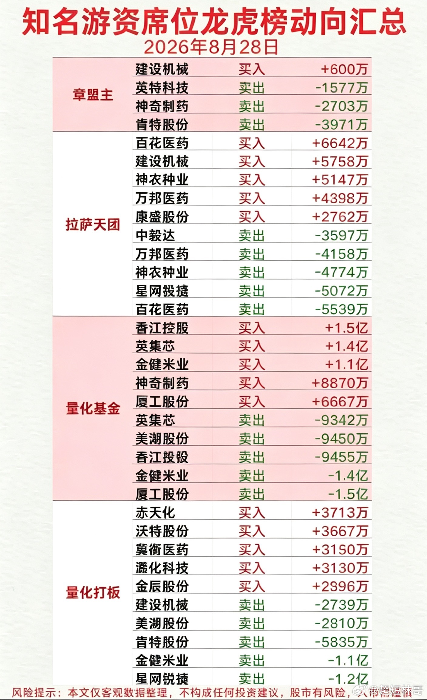 8.28周五看看游资大佬们都买了啥？！游资大佬抢筹龙虎榜！拉萨天团