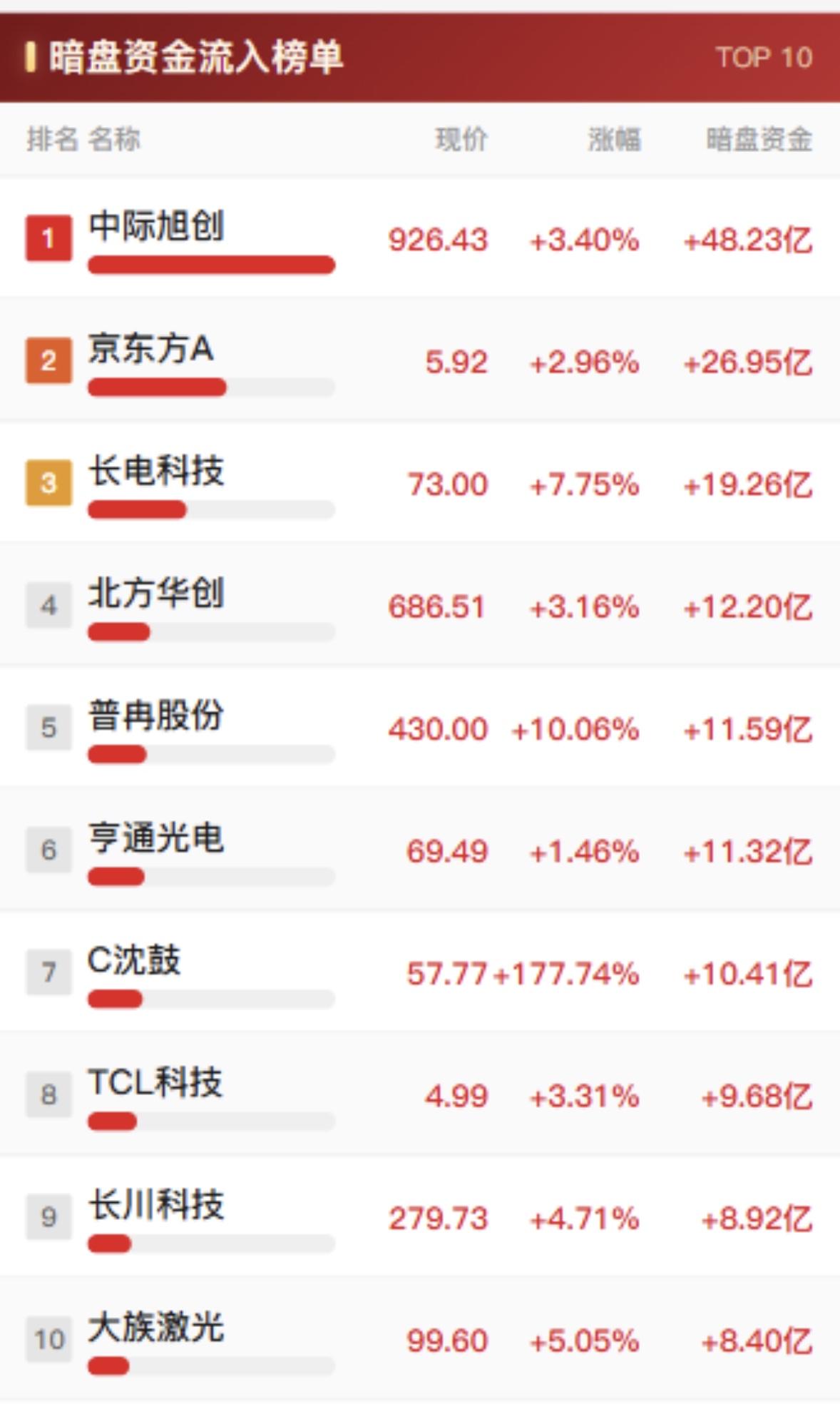 9月18日周五主力暗盘资金十大股票资金流出与流入9月18日周五收盘后翻了下主