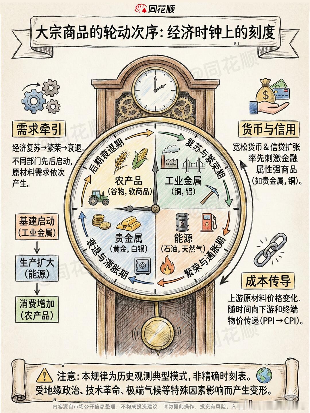 价值投资日志金融小知识｜大宗商品的轮动顺序！总觉得大宗商品涨跌像一团乱麻？其实