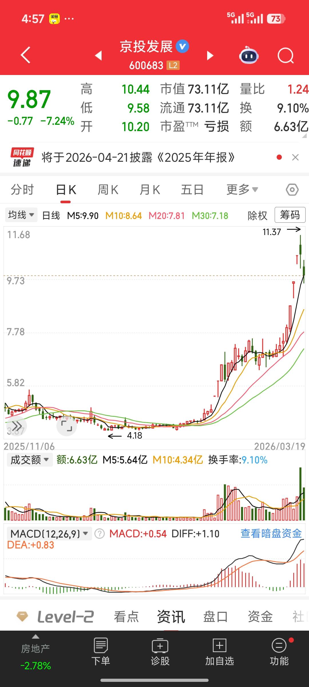 地产寒冬翻倍妖股！京投发展凭什么半年涨超100%？附同逻辑潜力股地产低迷多