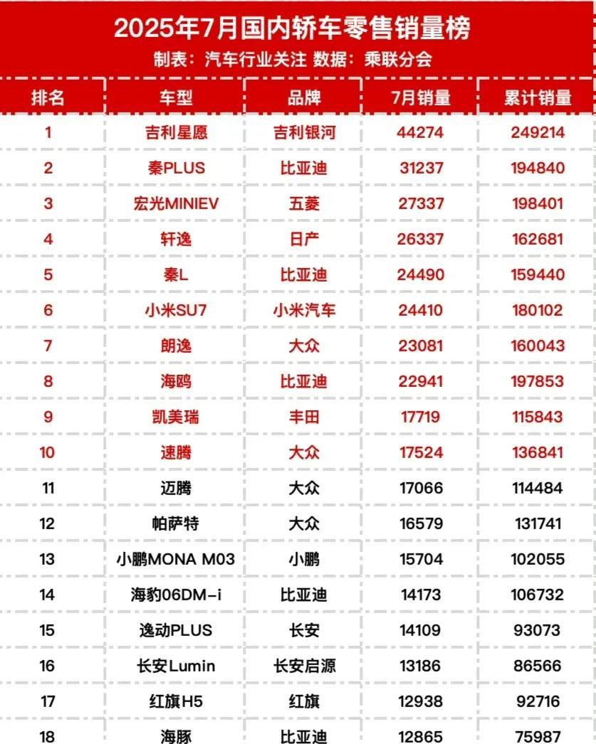 7月轿车销量总榜来了。1.吉利星愿，一台车打趴了海鸥和海豚，真想不明白为何星愿