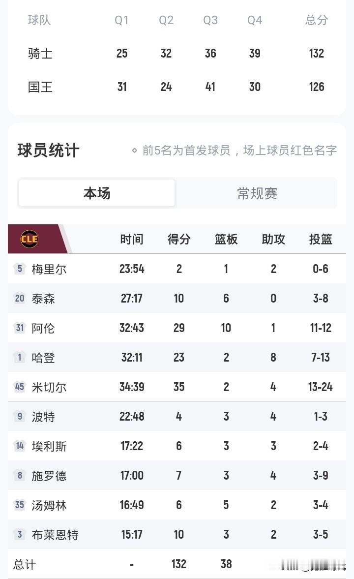 哈登骑士首秀23+8米切尔35+4阿伦29+10骑士胜国王