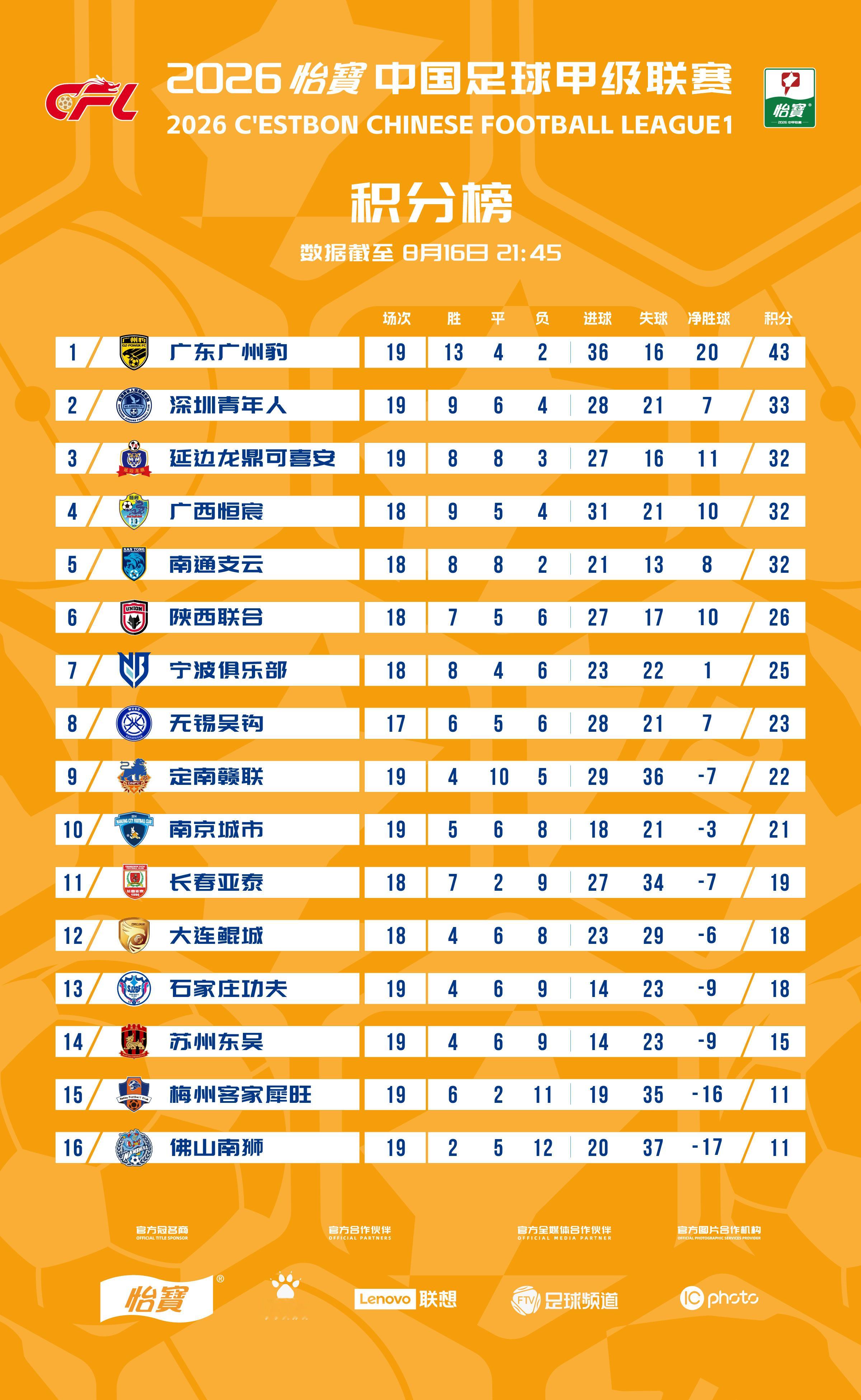 2026怡宝中甲联赛截至第19轮积分榜一起登场中甲联赛