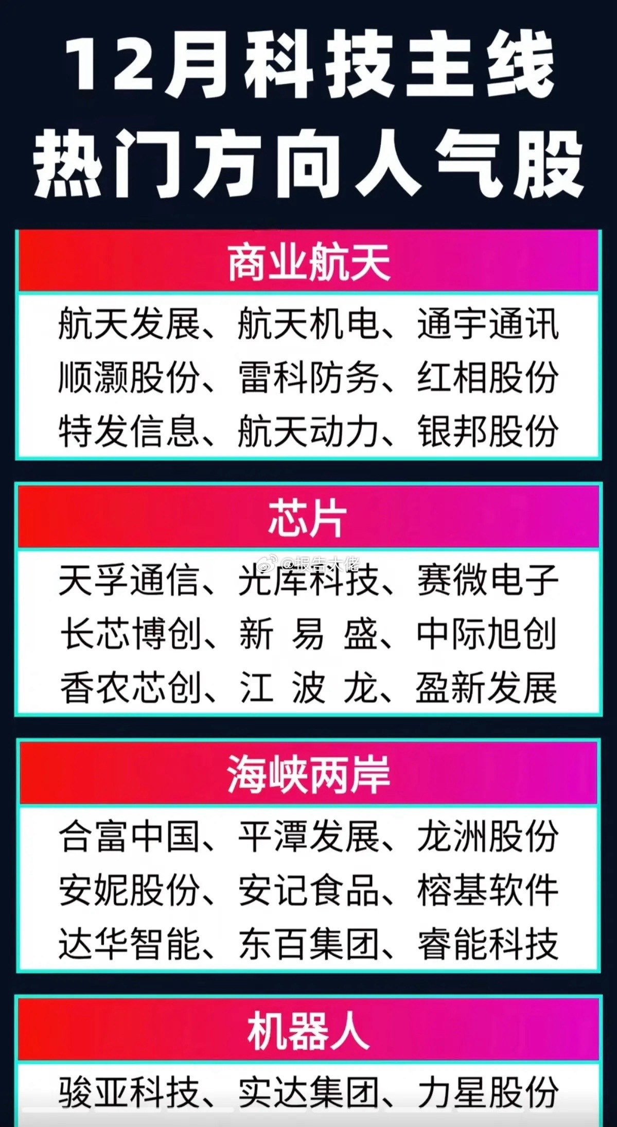12月科技主线：热门方向人气股！12月份科技主线：核心龙头股商业航天，海峡两岸，