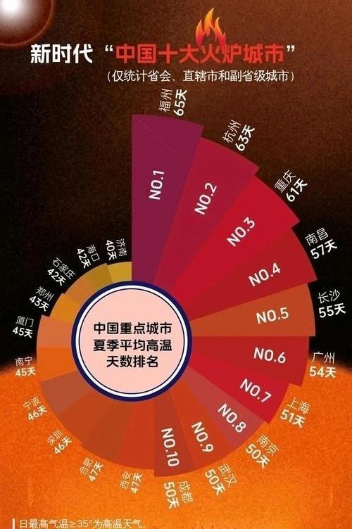 济南，根本就不是什么火炉城市别说和南方比，就是在北方，济南也比西安、郑州、石家