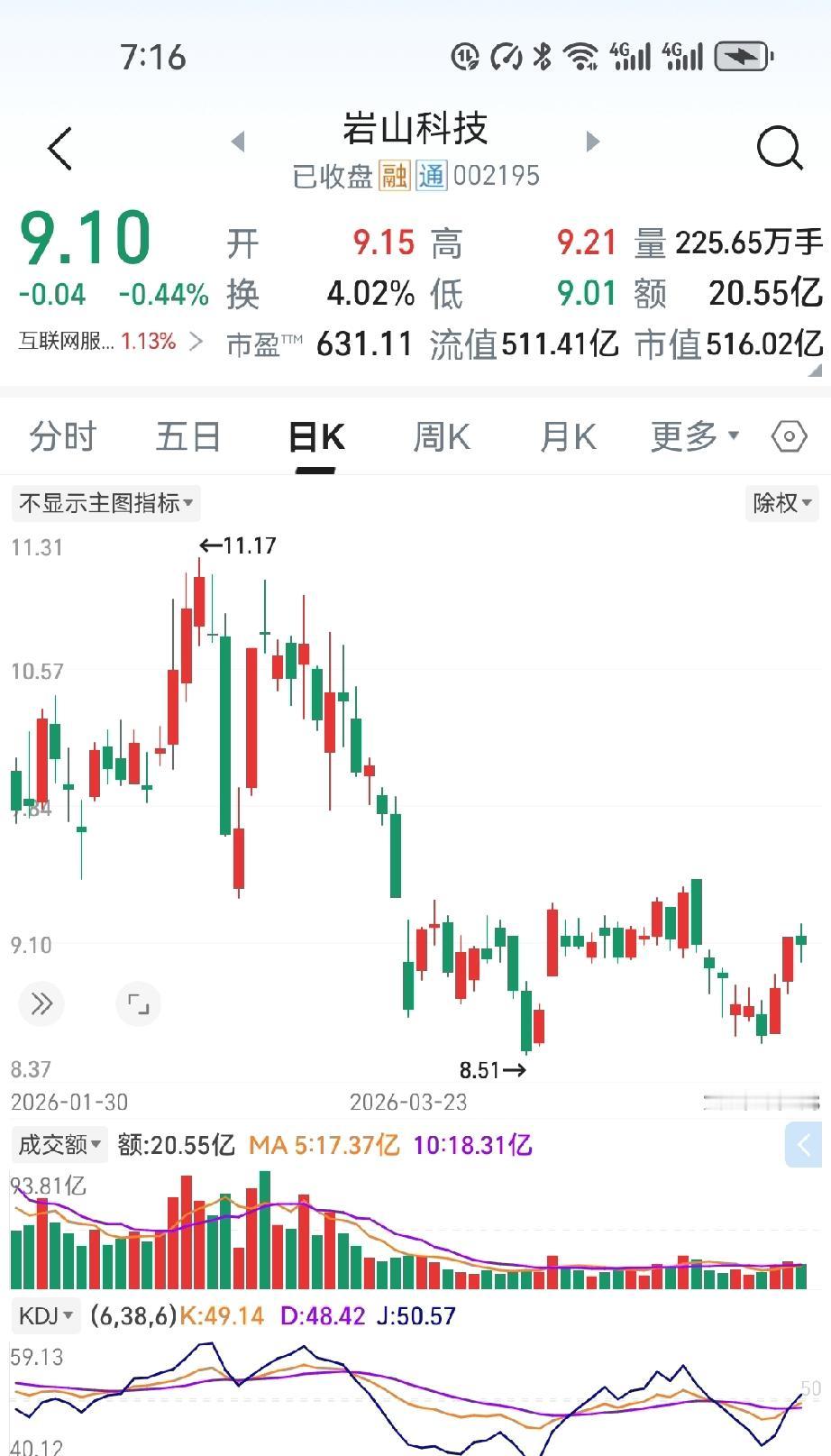 拿岩山科技快满一年了，成本从-0.78一路磨蹭到现在的1.27，说实话这票没白熬