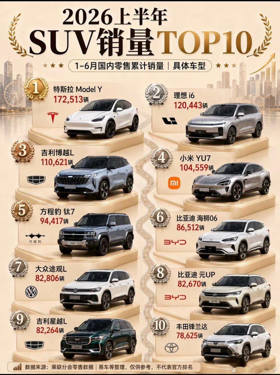 上半年SUV车型销量top10，特斯拉modelY拿下第一名。1. 特斯拉ModelY：172513