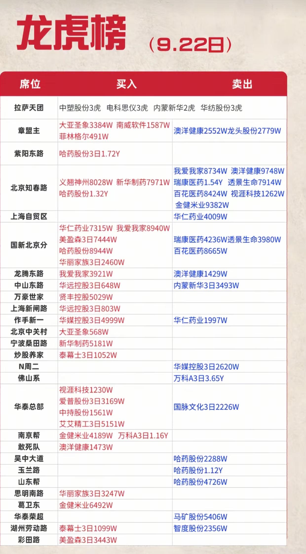 9.22龙虎榜出炉！知名游资集体调仓，医药地产分歧巨大9月22日龙虎榜数据