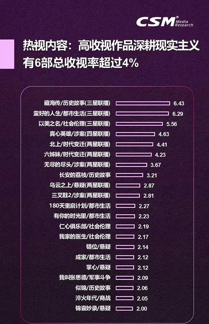 肖战的《藏海传》这么牛逼吗！今天csm发布了25年上半年收视率排行榜，《藏海传