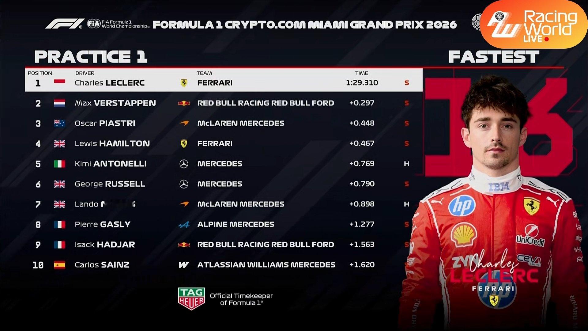 F12026年F1赛季2026F1迈阿密大奖赛迈阿密FP1战报：勒克莱尔拿下第一