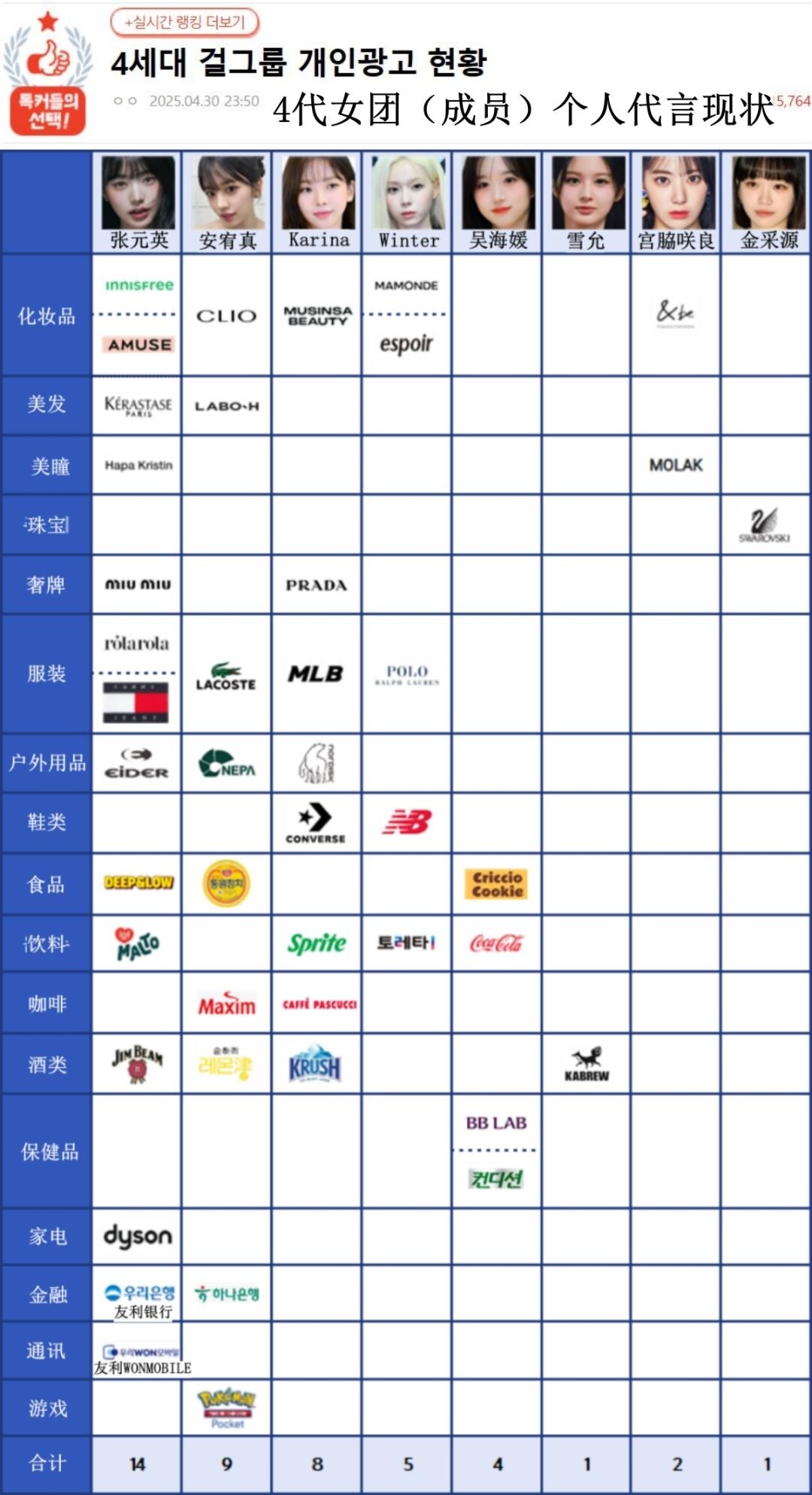 四代女爱豆个人代言现状：​​​