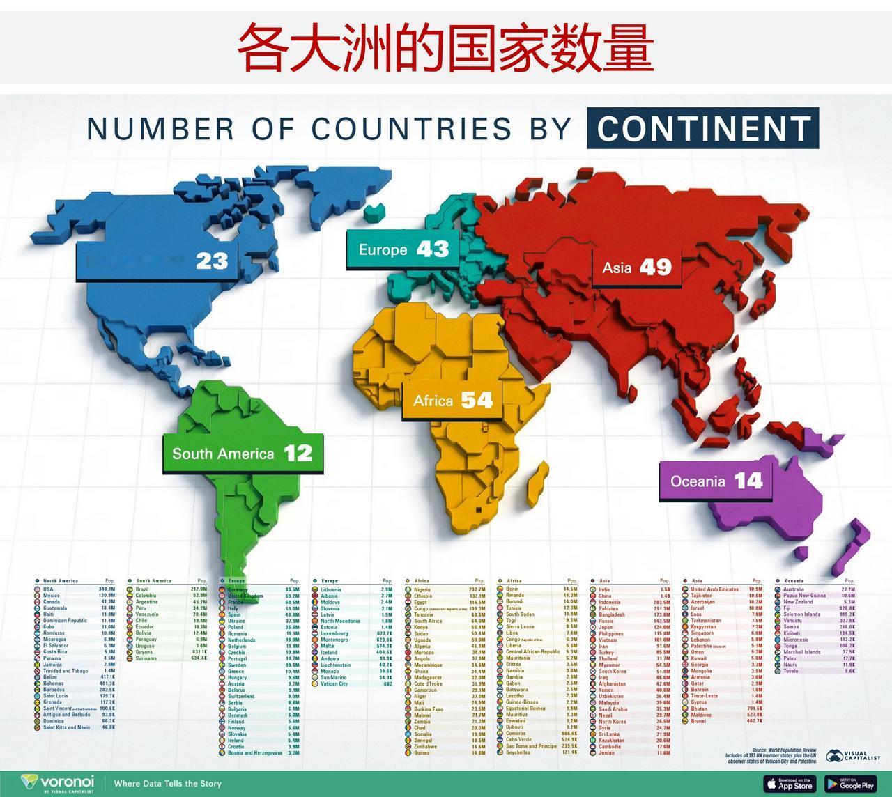 世界上哪个大洲国家数量最多，哪个大洲国家数量最少？全球有195个联合国正式