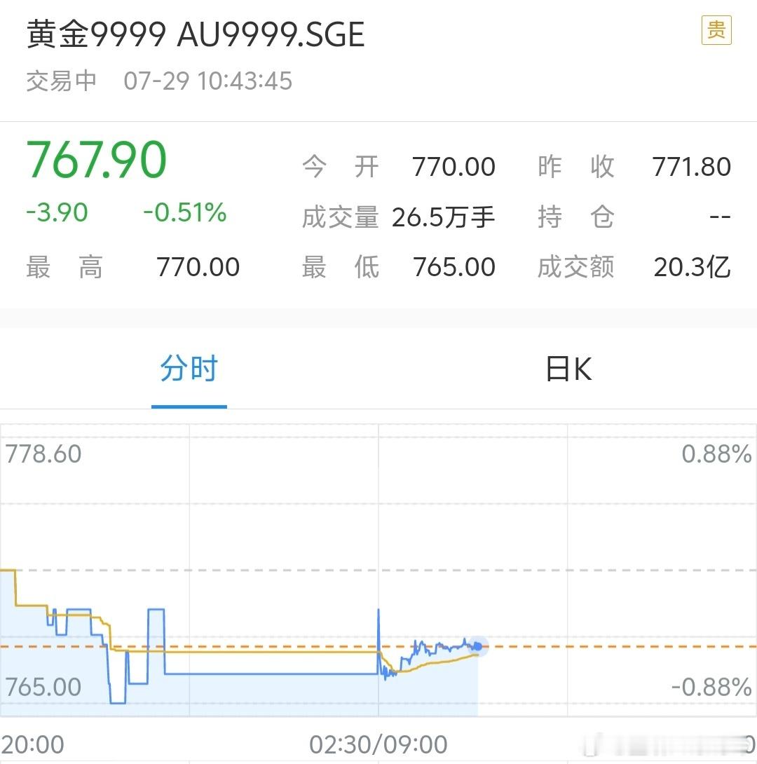 金价四连跌确实跌了，但都是一两块的跌，每克还767呢[？？？][？？？]不说回到四