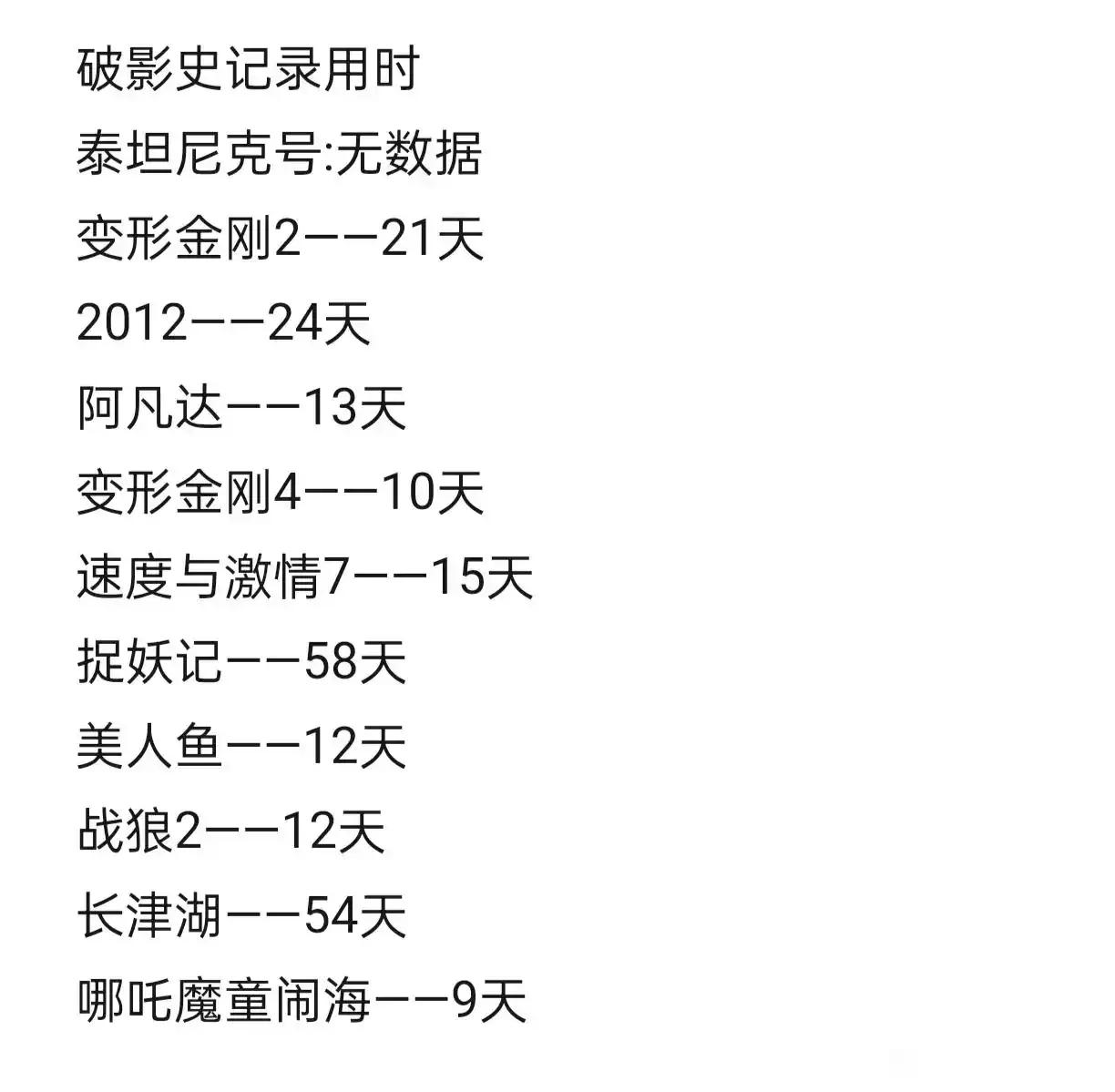 国内11部影史冠军夺冠速度，《变形金刚》用了21天，《阿凡达》用了13天，《速度