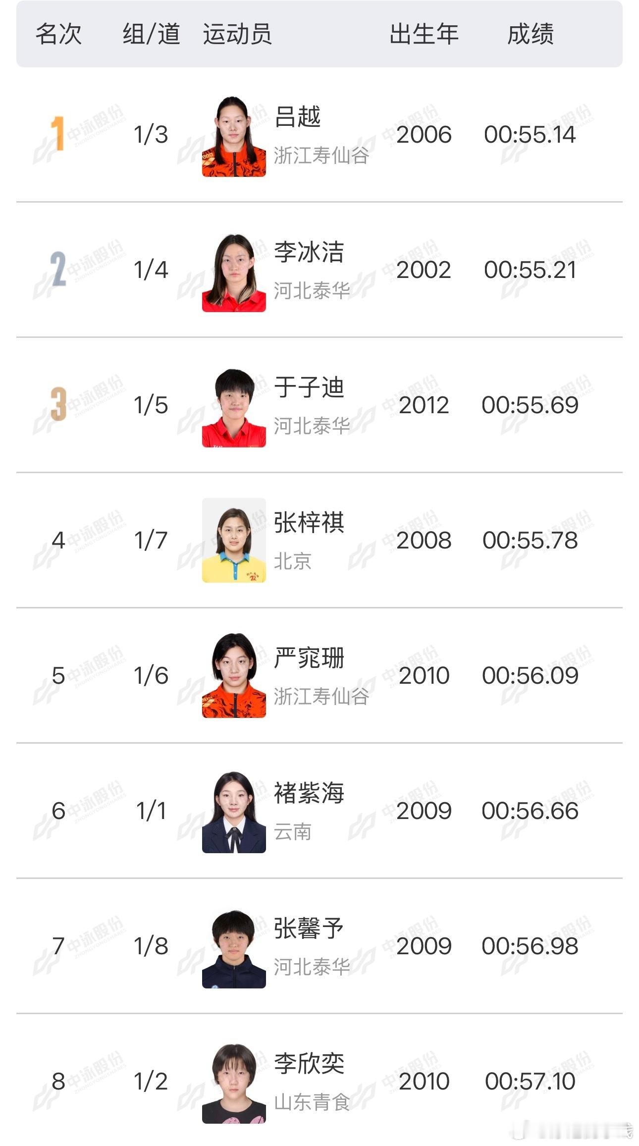 2026年全国室外游泳精英赛女子100米自由泳决赛成绩🥇吕越55.14🥈