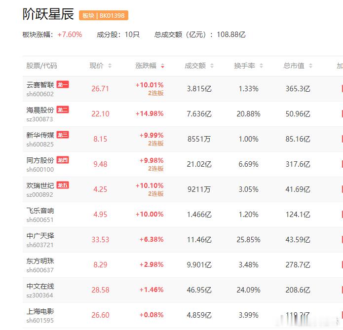 a股阶跃星辰阶跃星辰2板：云赛智联、欢瑞世纪、新华传媒、同方股份1板：飞