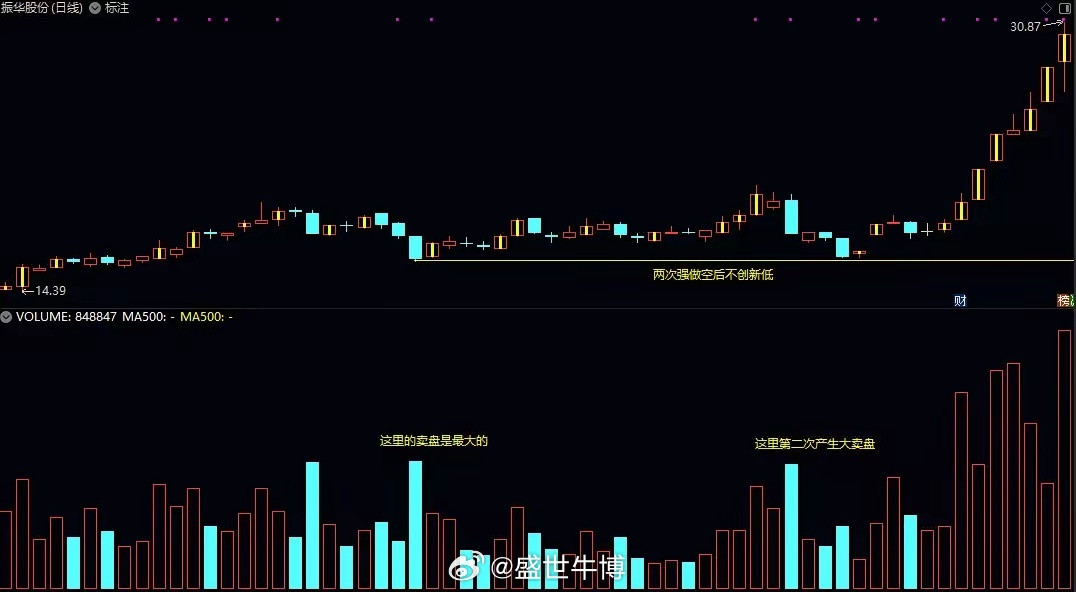 股票在做空时跌得越狠，后面涨得就越高。​很多涨得好的个股，前面都会有一到两波的强