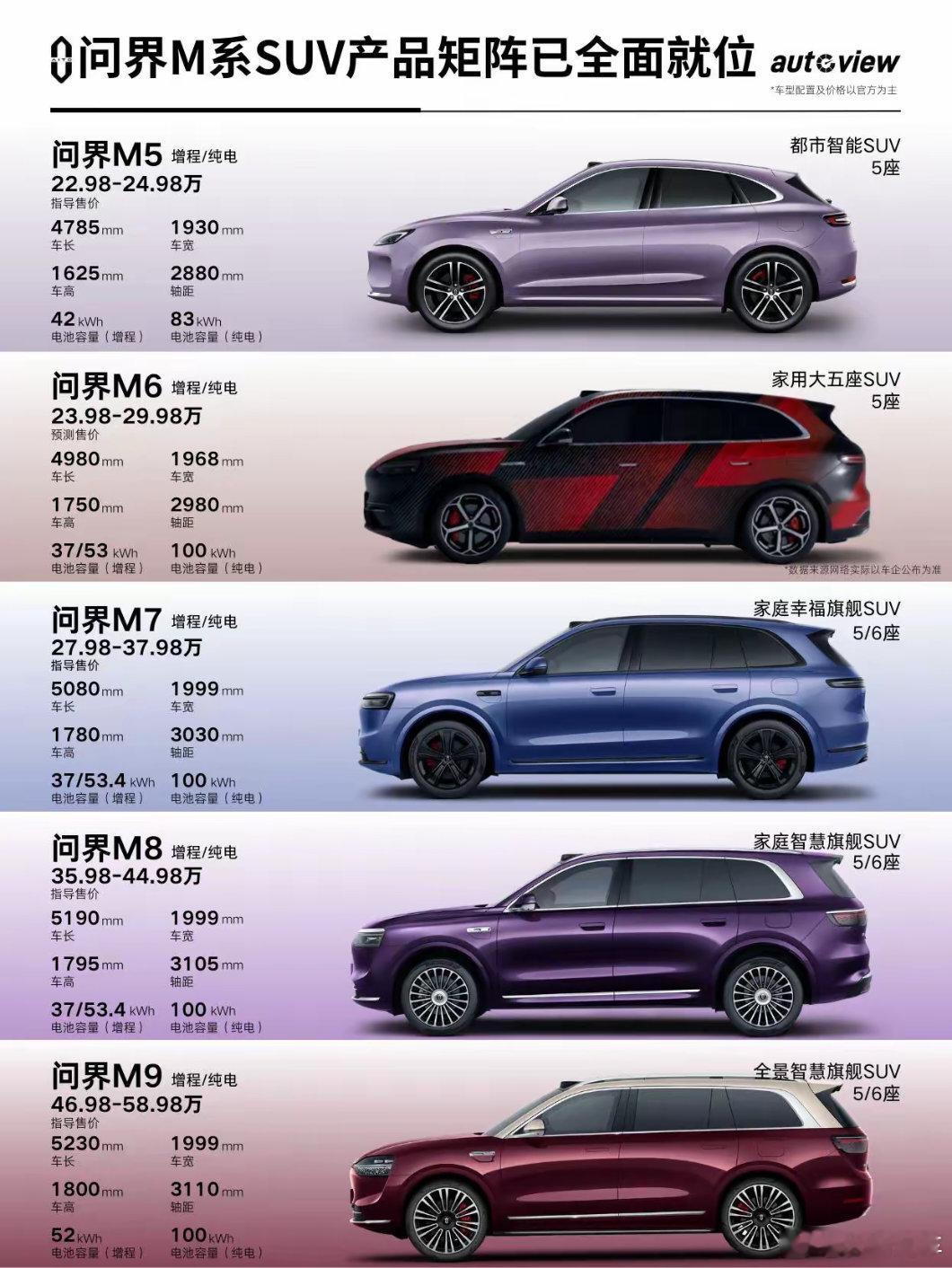 问界M6蓄势待发重塑家用SUV新标杆。问界M6，基本就是华为把家用SUV的黄金