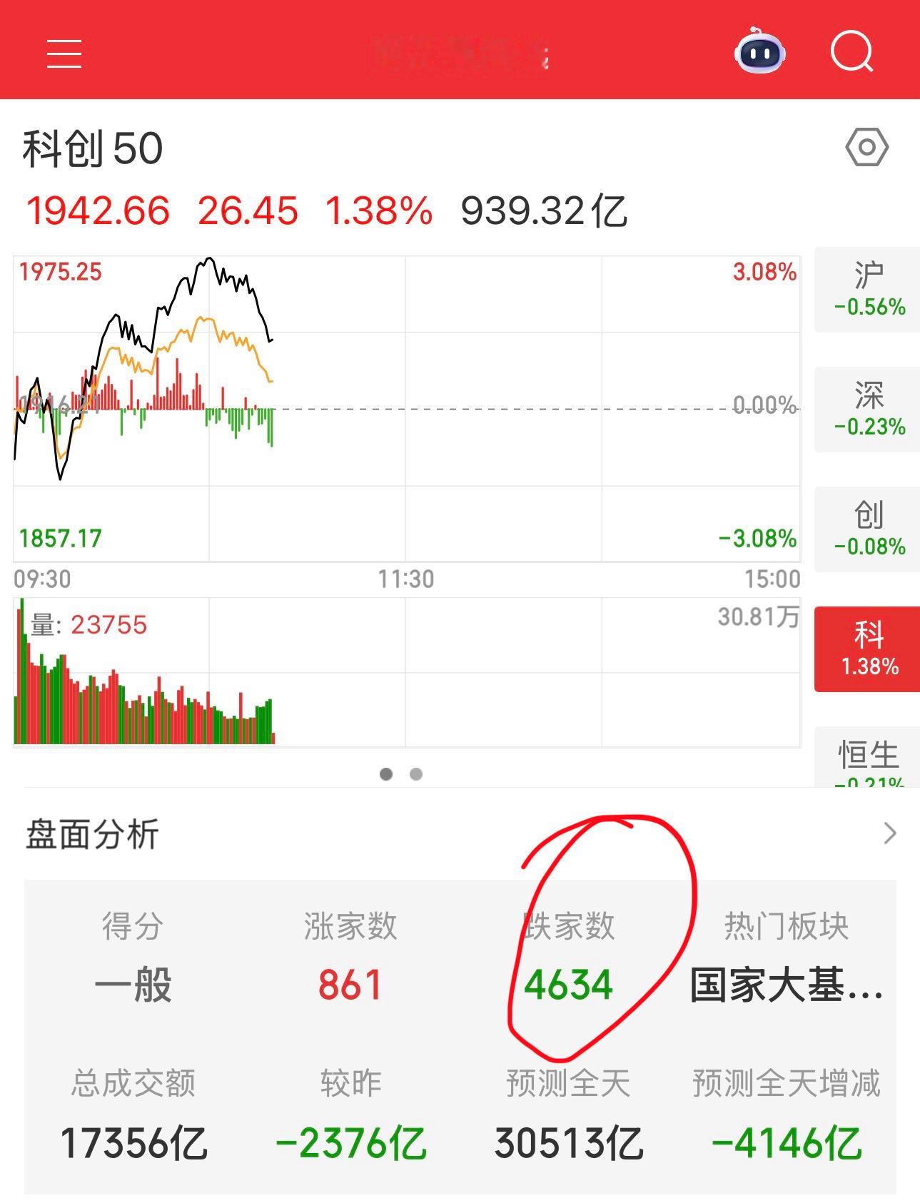 唉，4634家公司下跌。这科技股的上涨，是建立在大多数的痛苦之上。