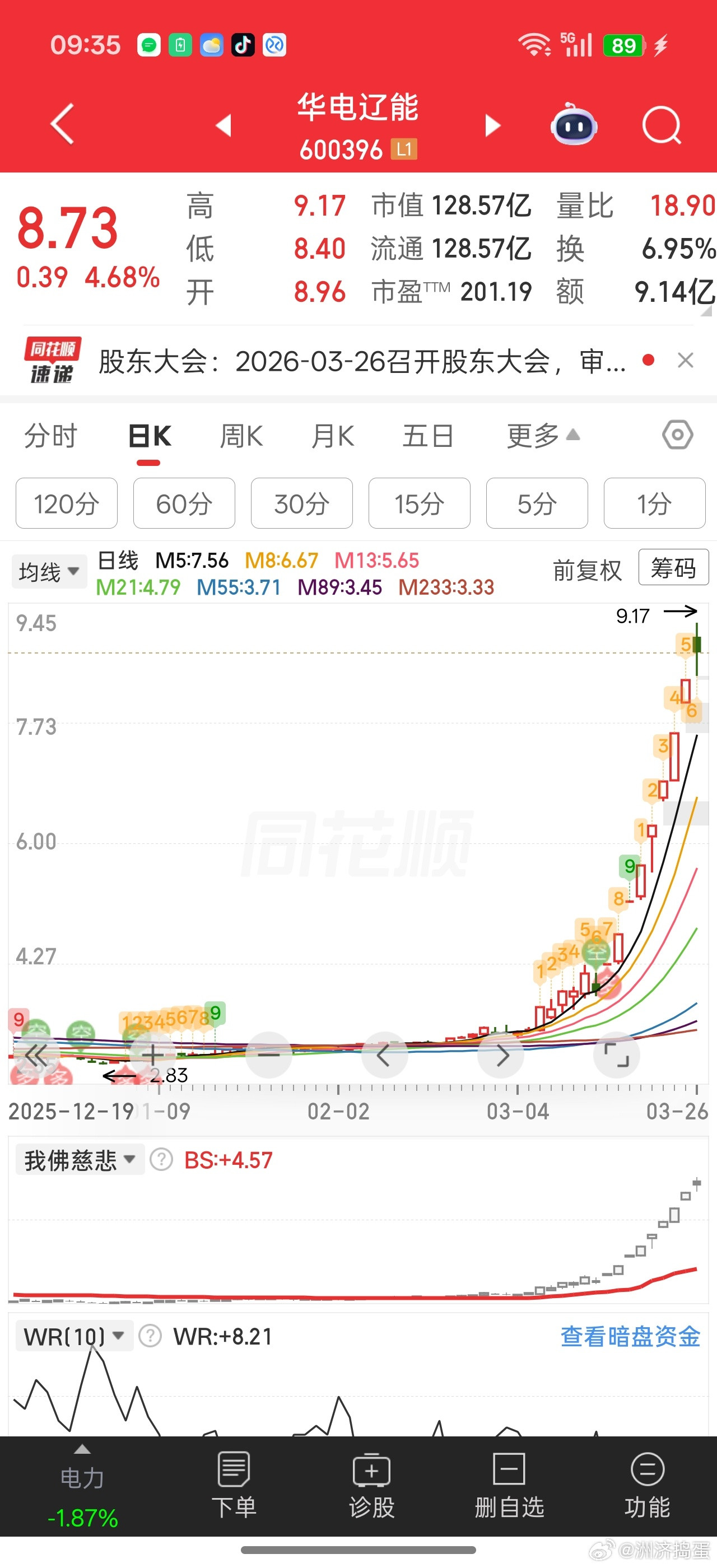 电力龙头分歧加大，但是如果市场情绪弱的话，有可能继续形成妖股抱团避险的节奏。航天
