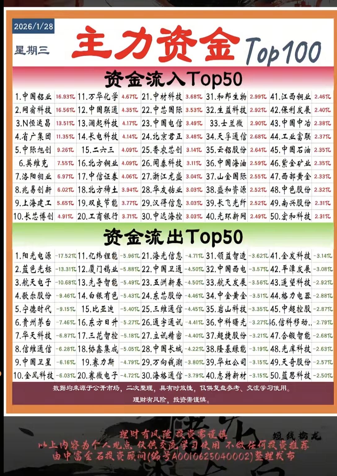 1.28周三主力资金抢筹个股榜TOP50市场热点方向：资金抢筹方向