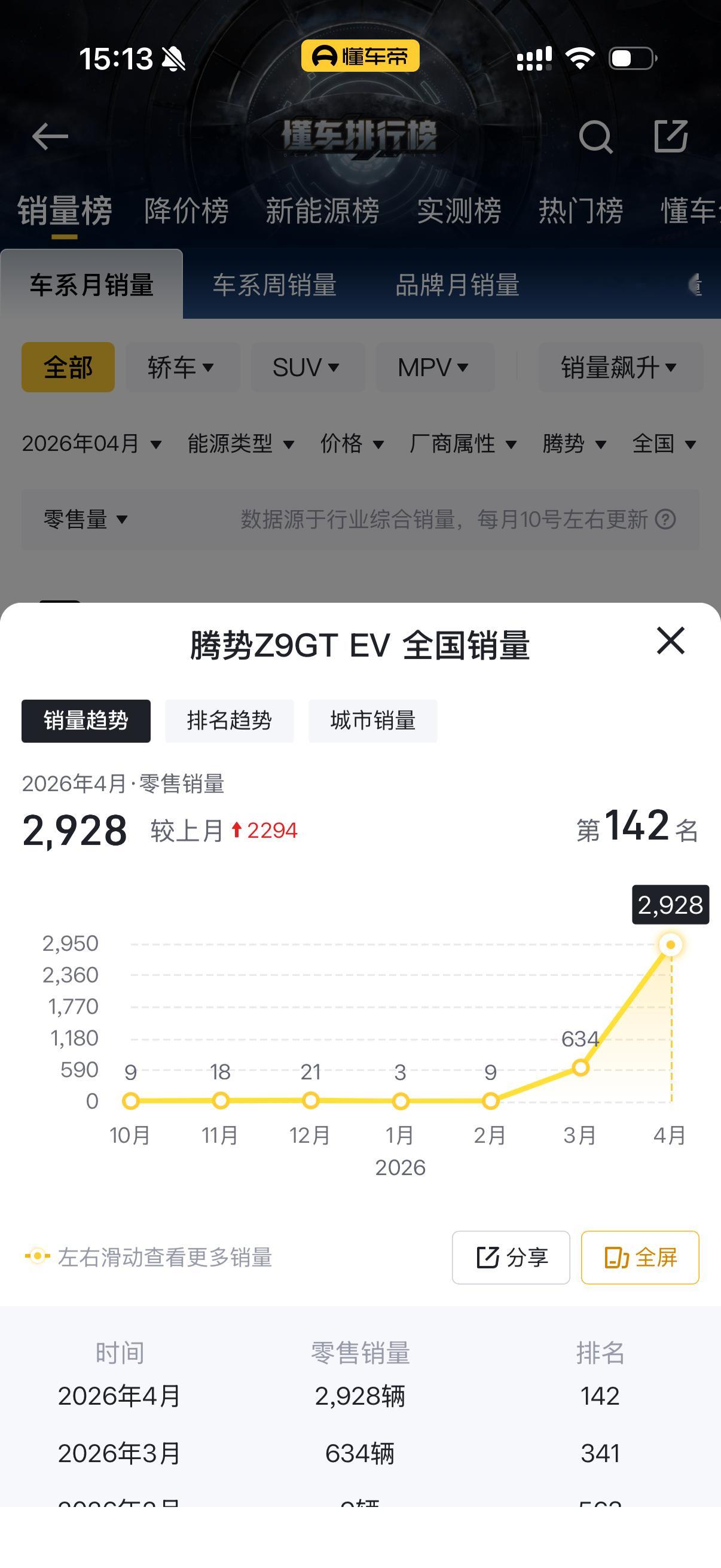 刚刷到还以为他吹牛逼呢看了一下，4月份确实腾势Z9GT是猎装销量第一。纯电版本卖