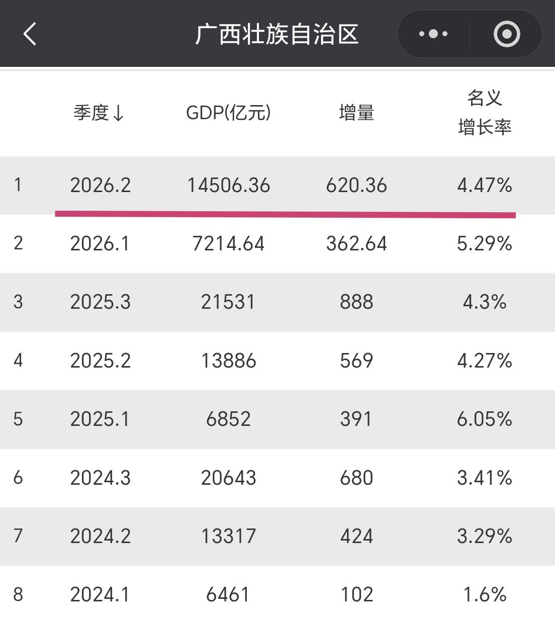 【2026年上半年，广西GDP超过1.45万亿元，增量超600亿元】广西今年