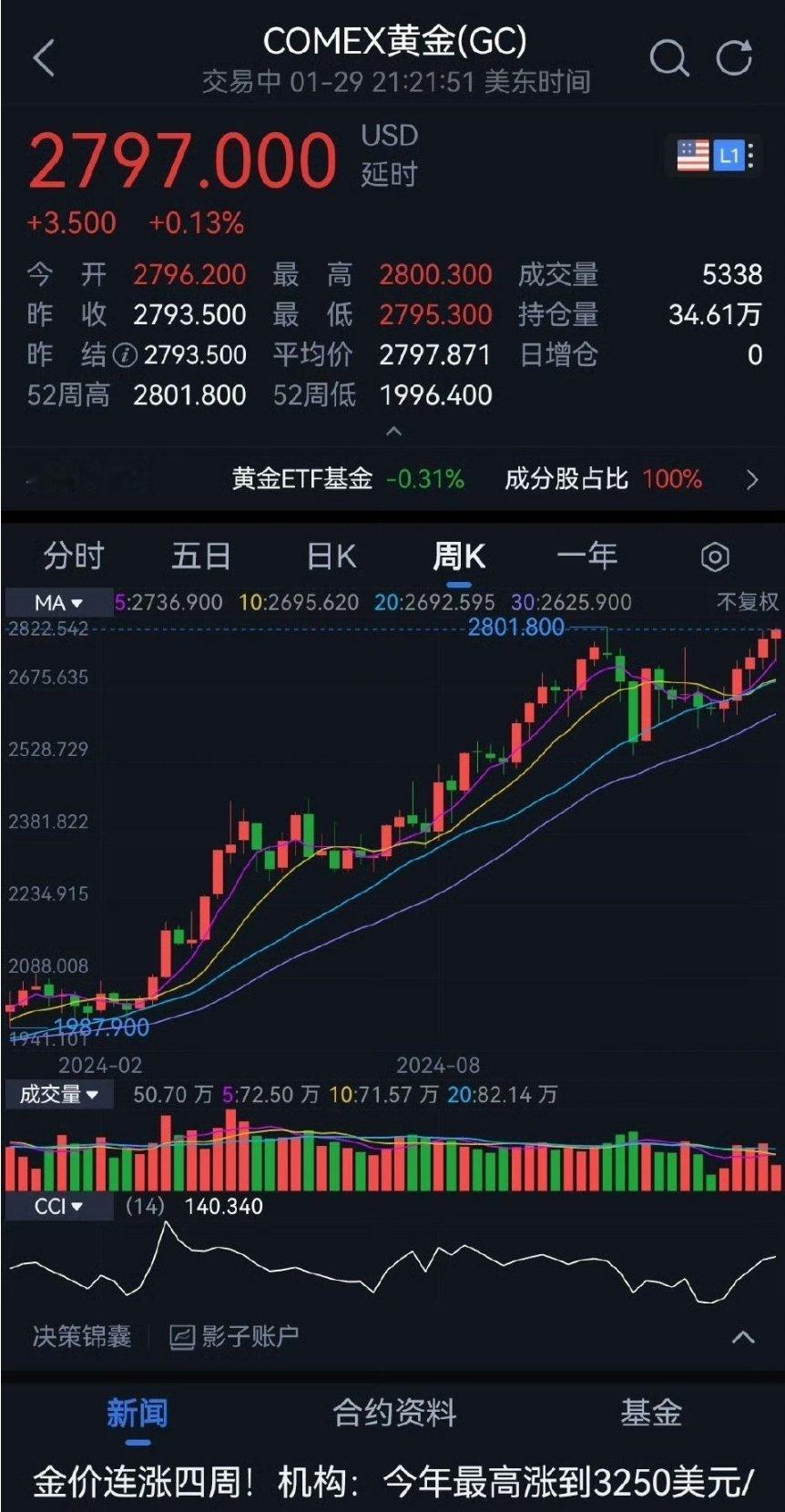 金价大家都说金价价格降低了，但每年过年的时候价格都高[捂脸哭][捂脸哭][捂脸哭]