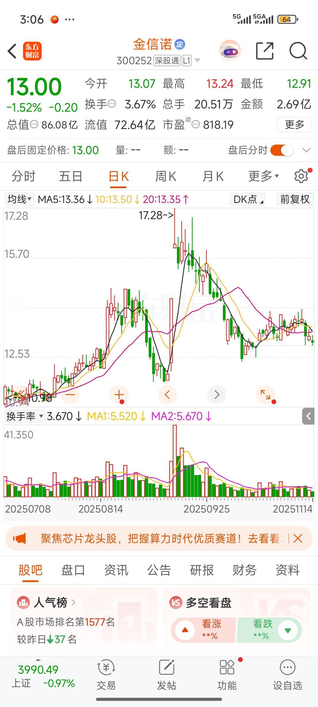 今天终于把金信诺割了，心痛至极，损失惨重。回看它的K线图，我又是买在了最高点。持