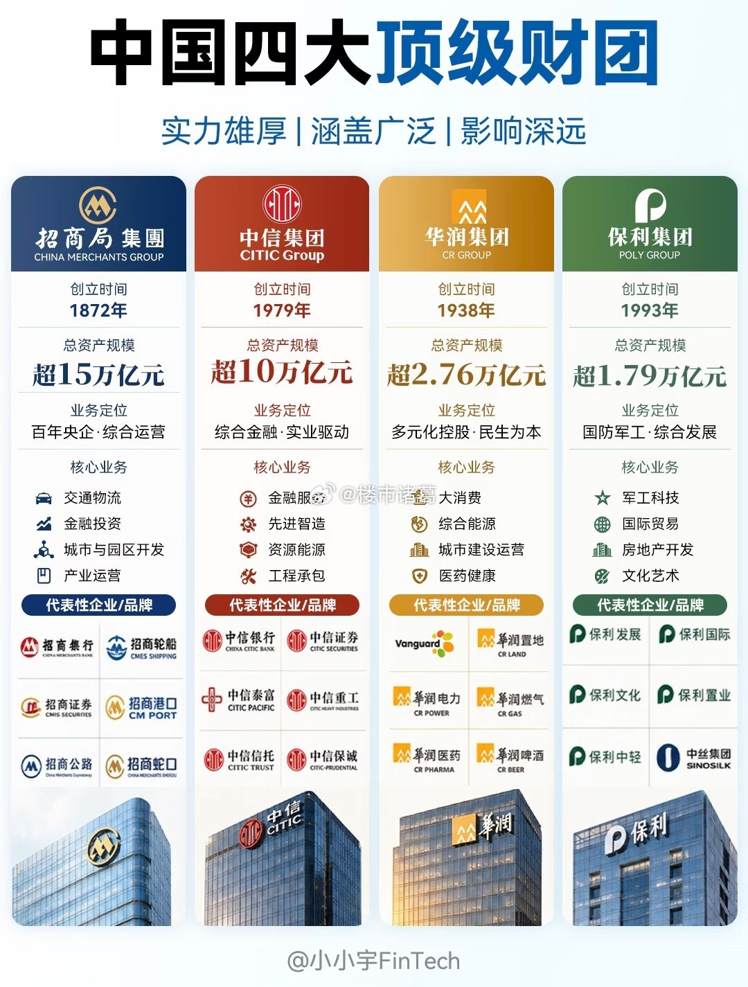 我国四大顶级财团你知道有谁吗[思考]​​​