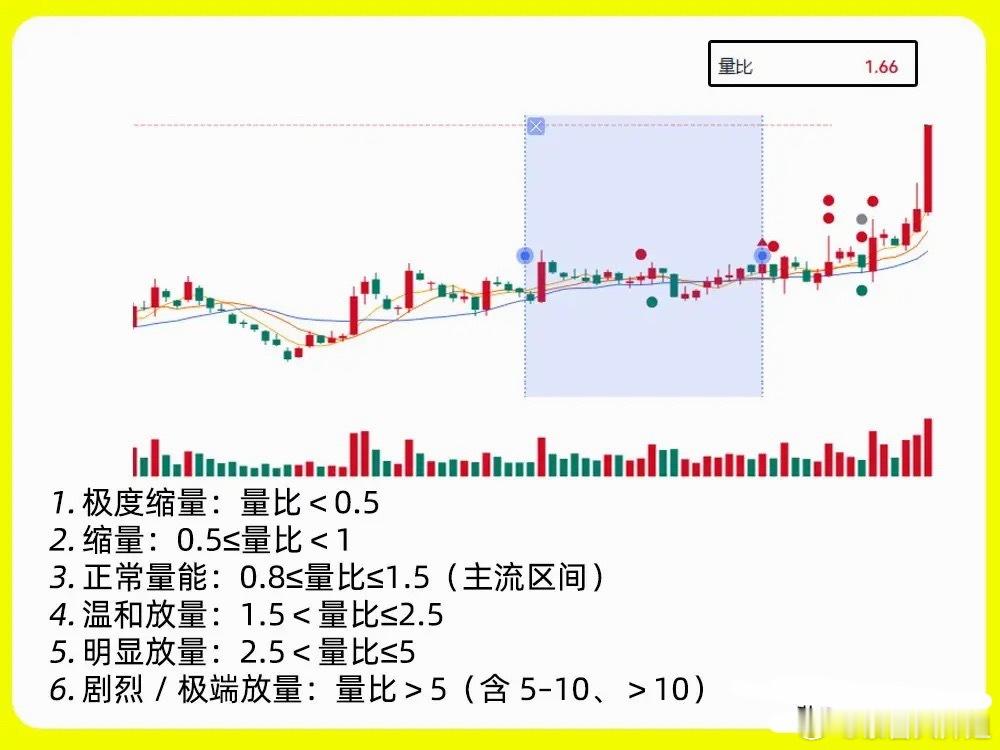 注意了！很多人分不清成交量大小，没有清晰区间对比，本质是没吃透量比。量比属于成交