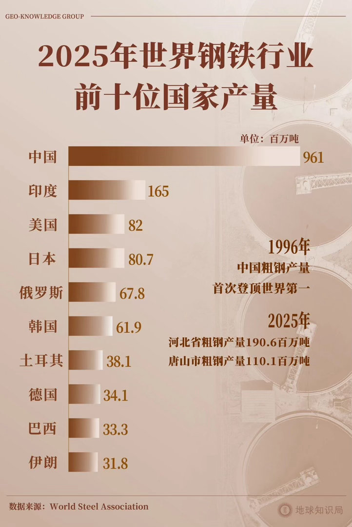 2025年，中国粗钢产量9.61亿吨，第二名印度1.65亿吨，第三名美国8200