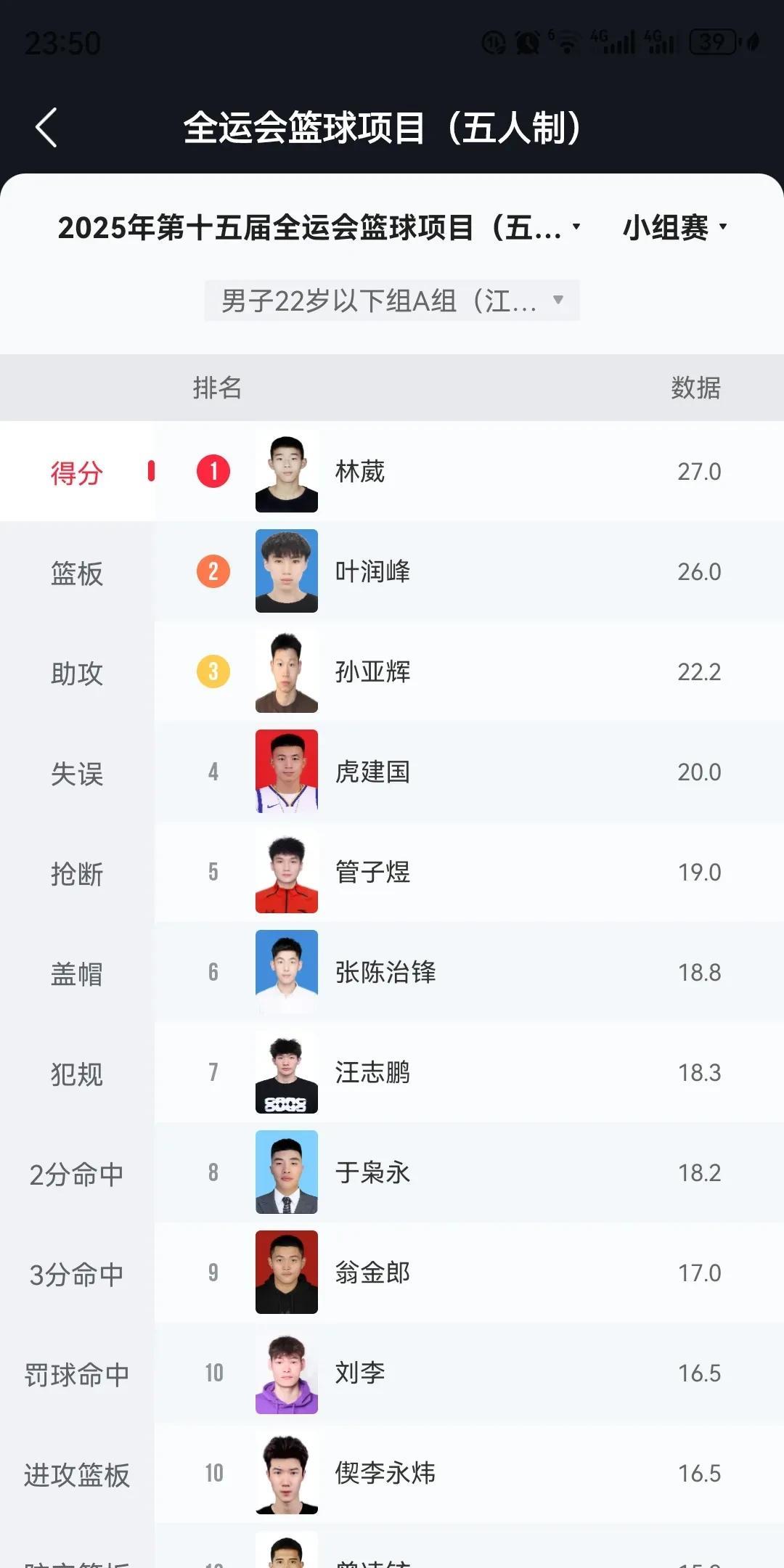 赵维伦、王俊杰进不了赛区前十？全运会U22得分榜令人意外本来以为名声在外的赵维