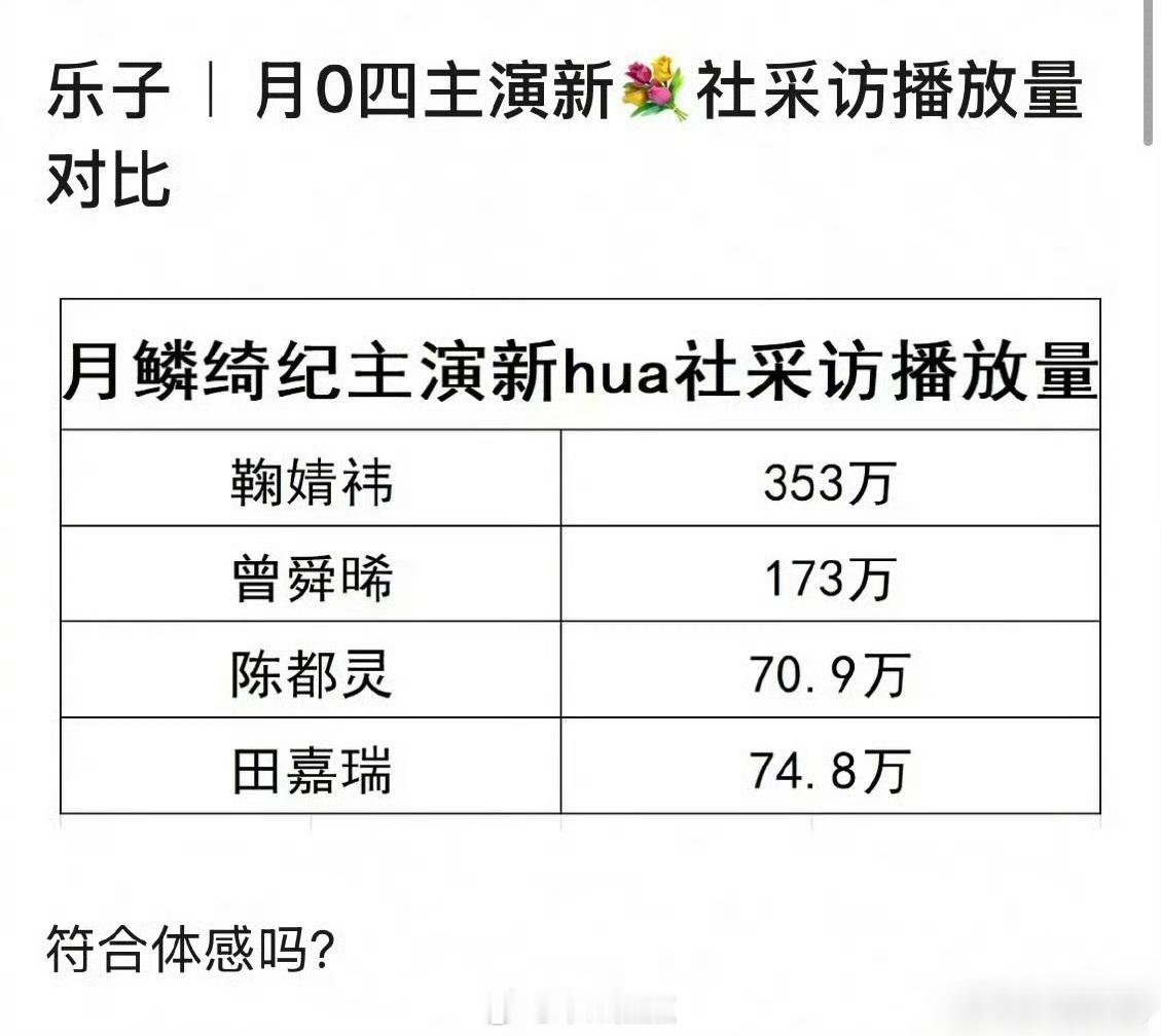 《月鳞绮纪》主演鞠婧祎、曾舜晞、陈都灵、田嘉瑞新华社采访播放量和内外赞统计。其实