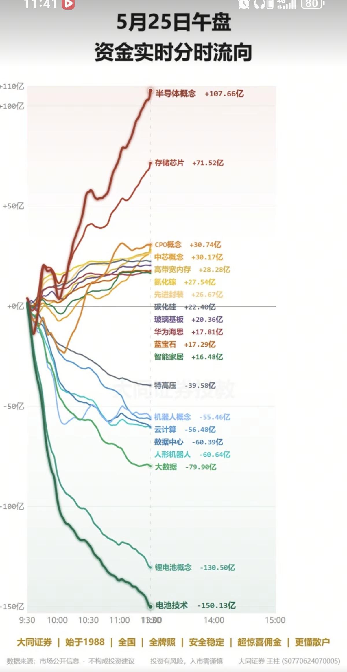 5.25周一各个板块资金：分时流向监测图！半导体、存储芯片资金，一路净