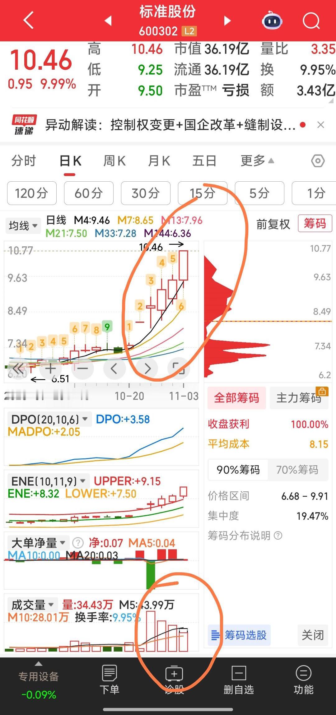 【最易成大妖】标准股份，象这种天天换手都能买到的股，又有股东转让题材，一但新控股