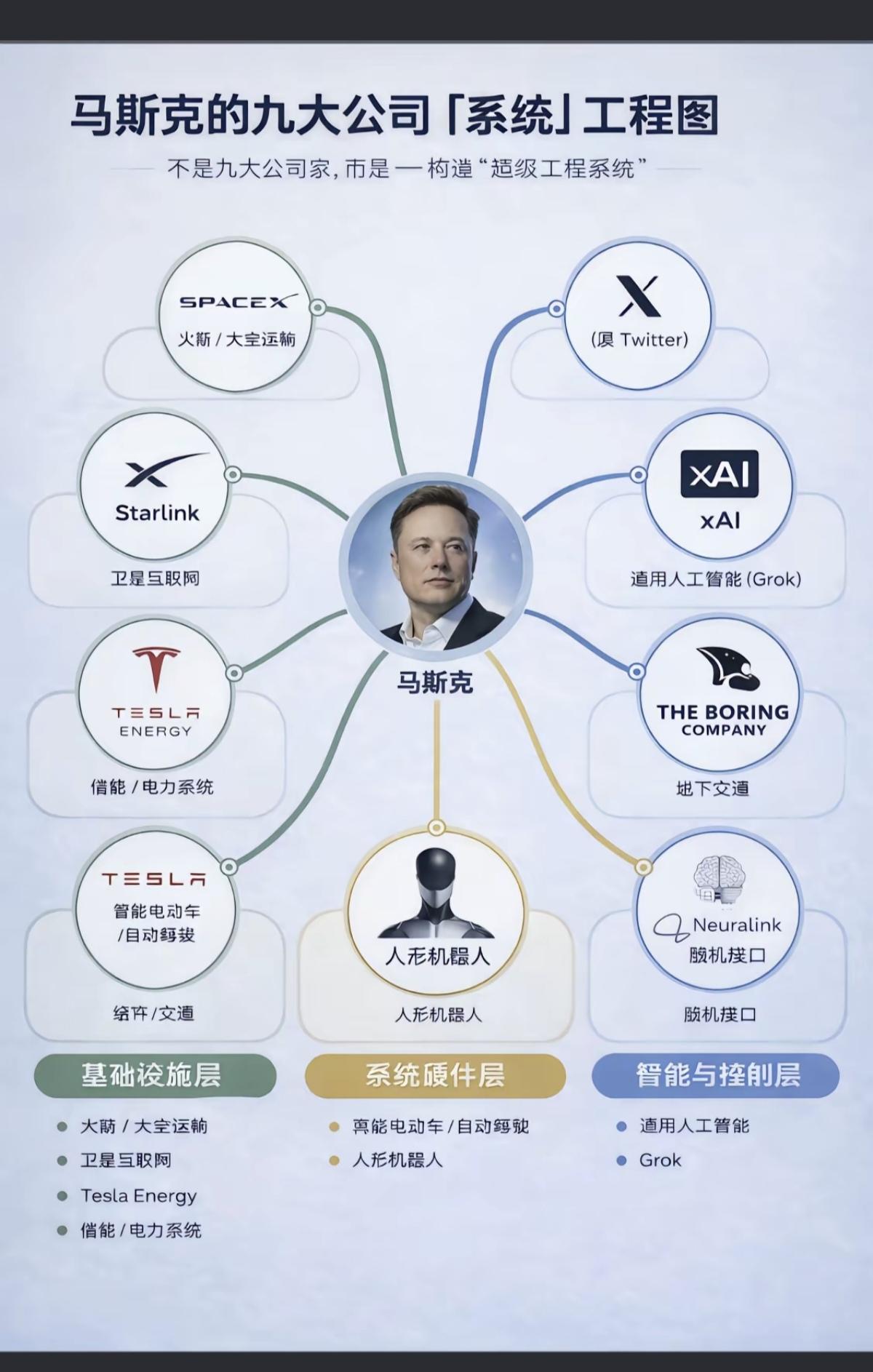 马斯克的九大公司！系统工程图！马斯克不仅仅是个天才，一句话就可以带动咱们A股