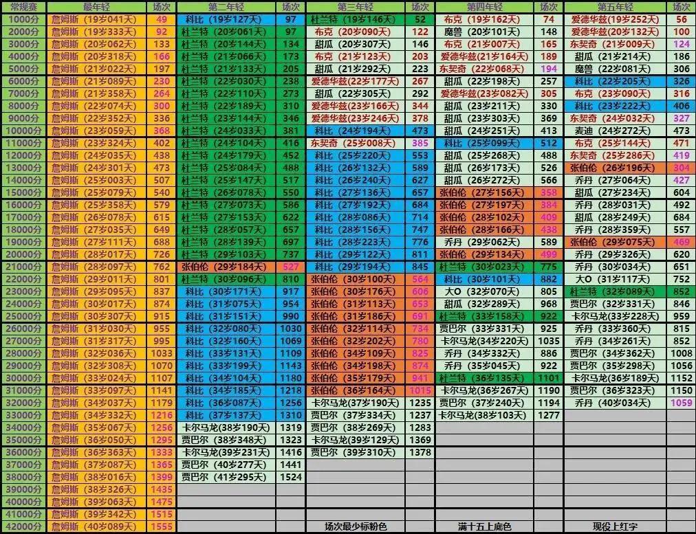 能不能打破詹姆斯最年轻1000分记录？弗拉格目前526分，距离1000分还差47