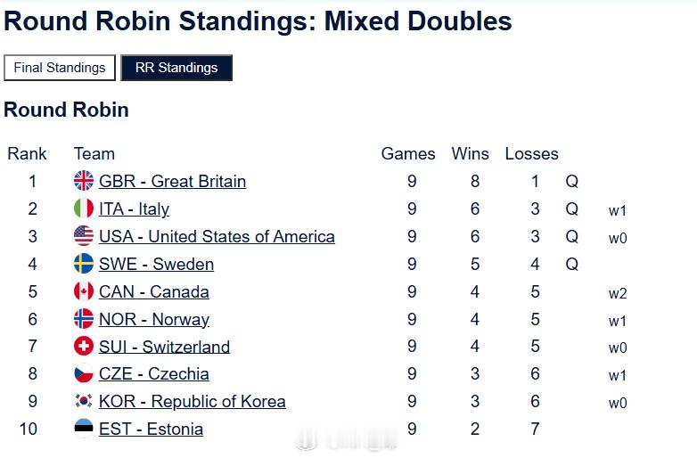 2026年米兰科尔蒂纳冬奥会循环赛全部结束，半决赛对阵：苏格兰vs瑞典、美国v