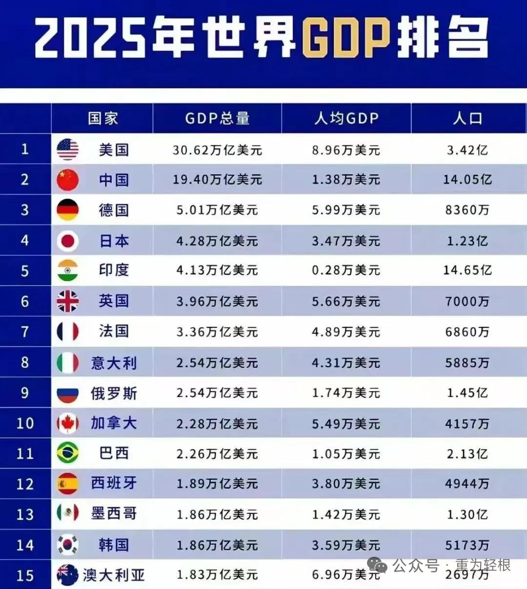 2025年世界GDP前十国家分析2025年，世界各国GDP总体上没有显著变动。