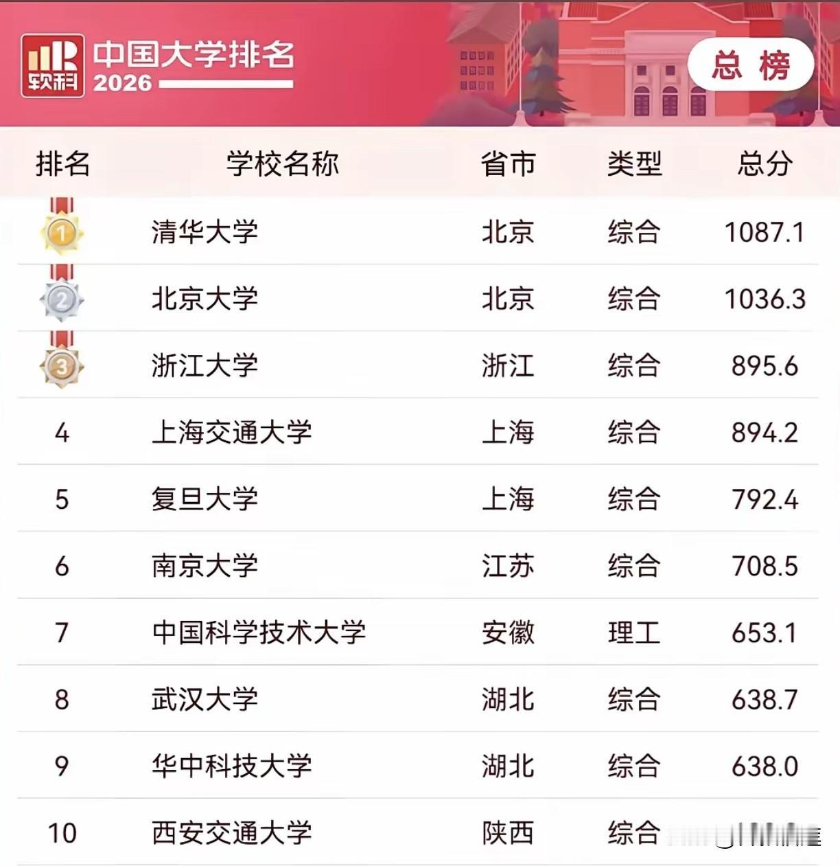 2025年全国排名前十的高校：北京两所上海两所武汉两所浙江一所江苏一